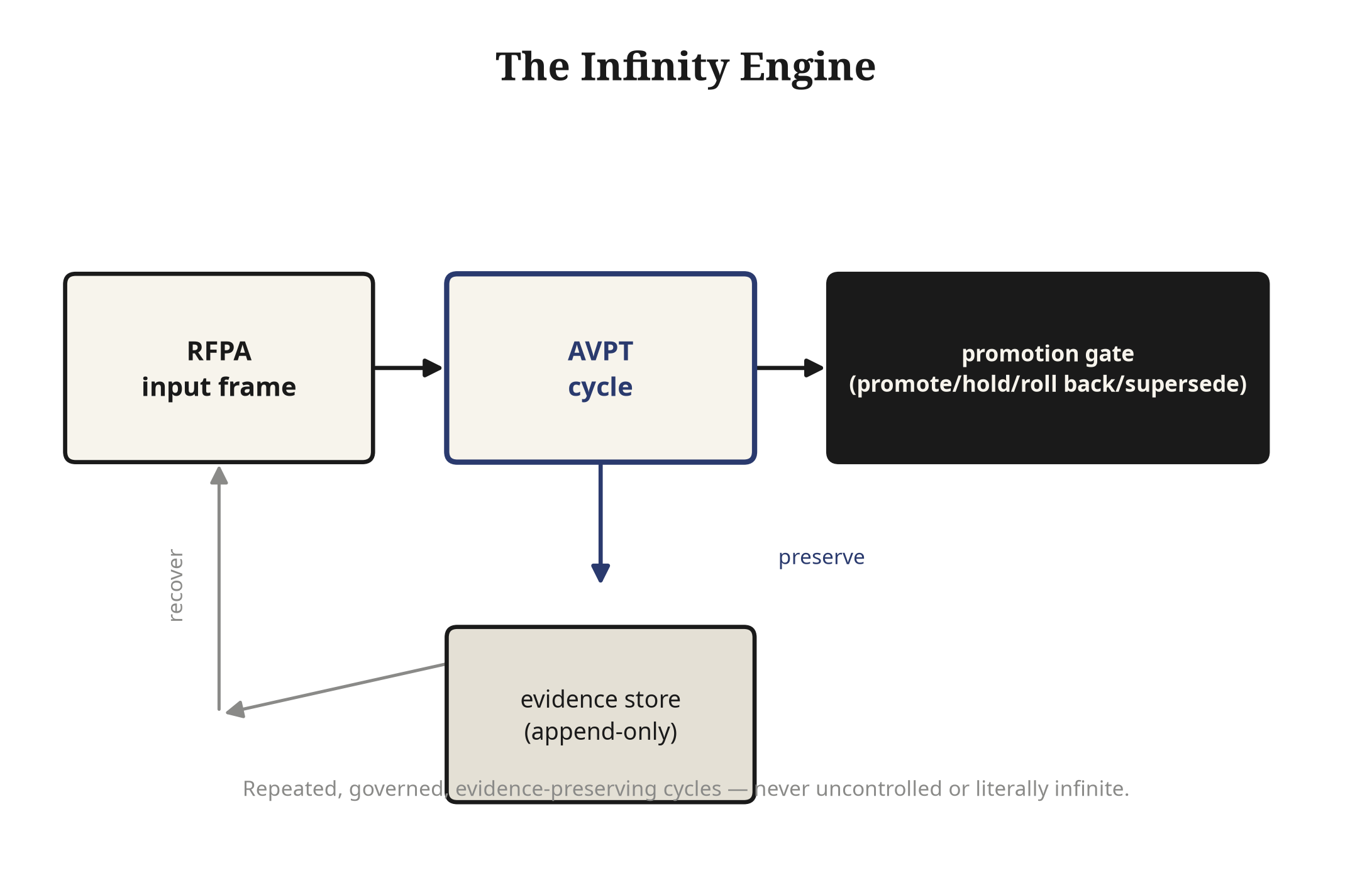 Diagram of the Infinity Engine showing the AVPT cycle feeding an evidence store, which feeds recovery on the next turn, with a promotion gate deciding what enters the canonical sequence.