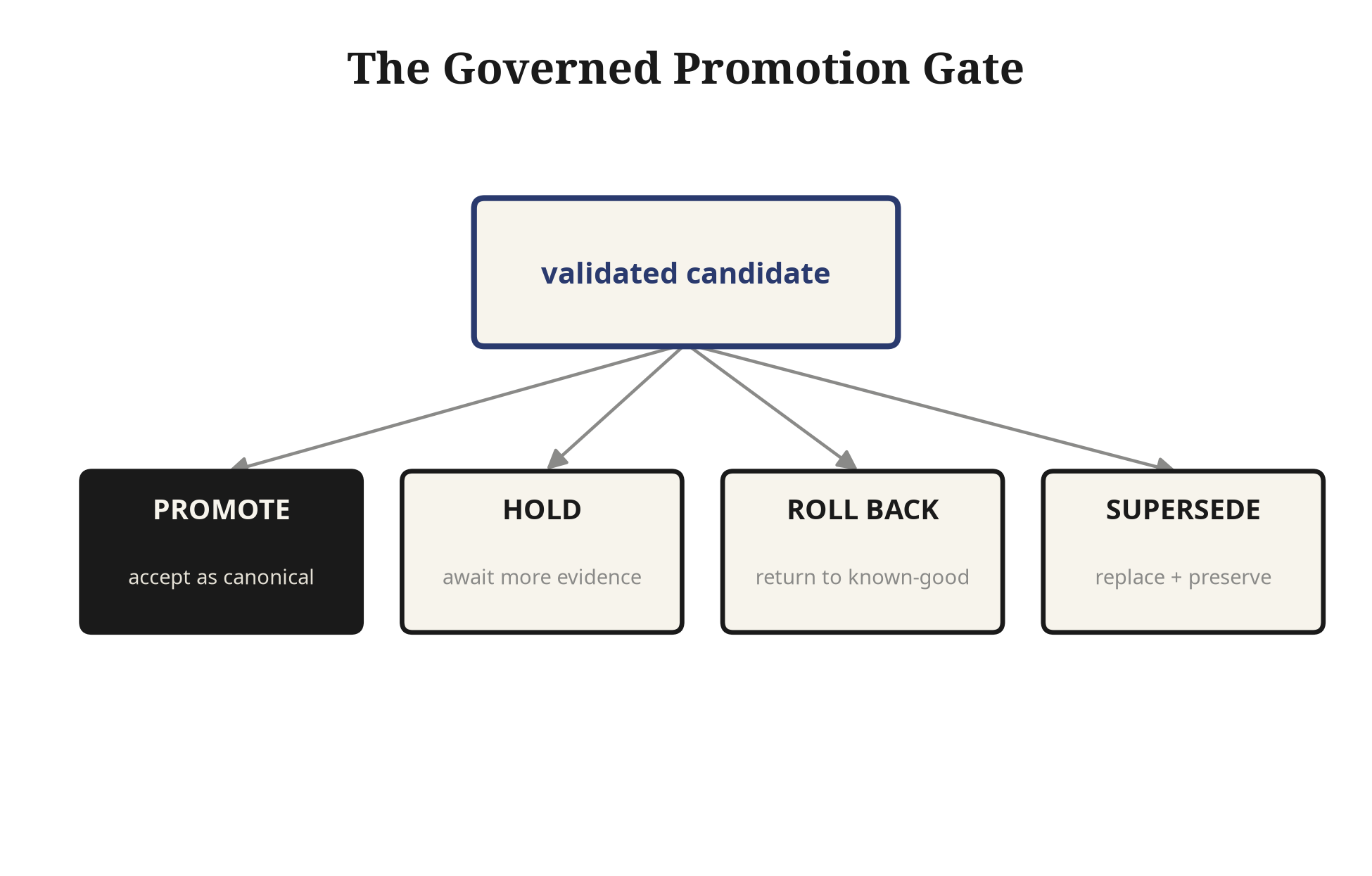Diagram of the promotion gate with its four possible outcomes: promote, hold, roll back, or supersede.