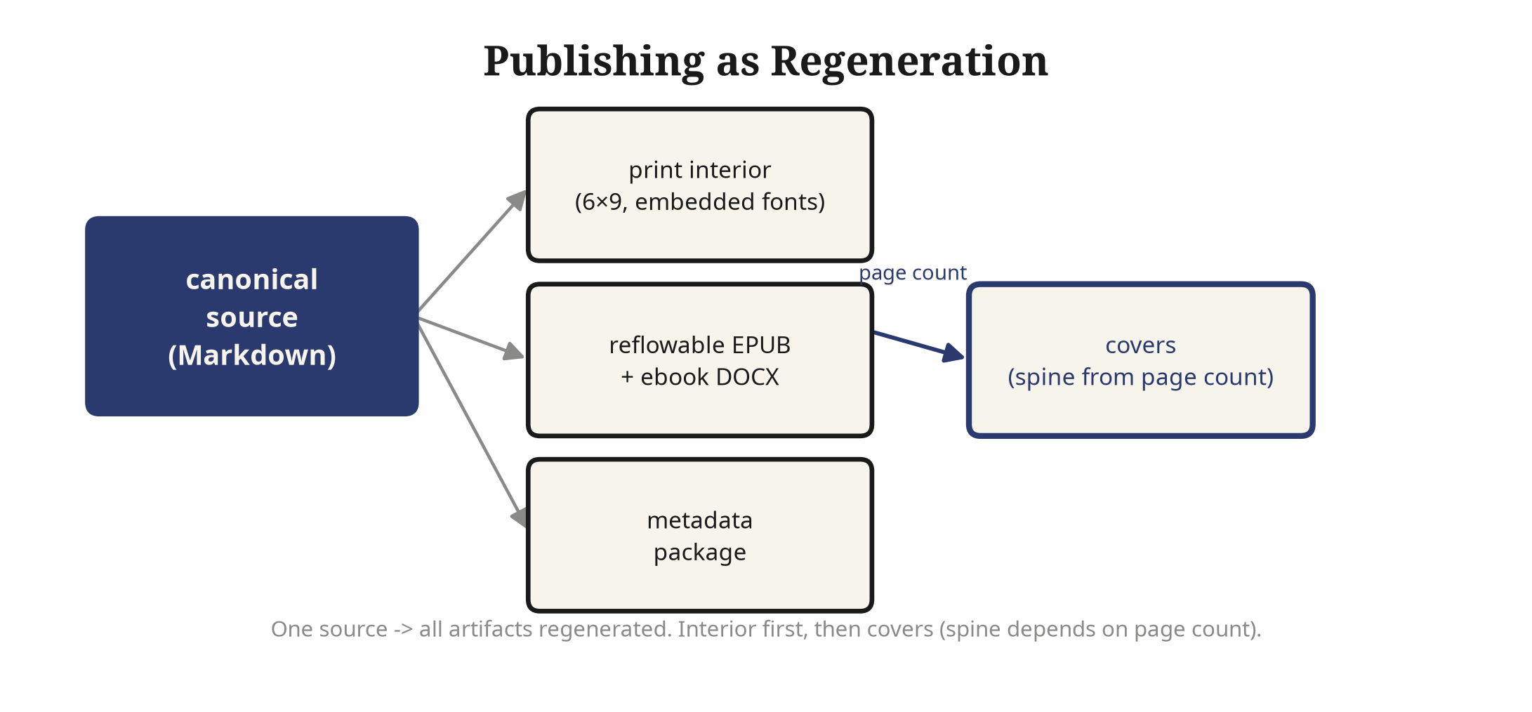 Diagram of the reproducible publishing pipeline in which a single canonical source regenerates print interior, electronic edition, cover, and metadata.