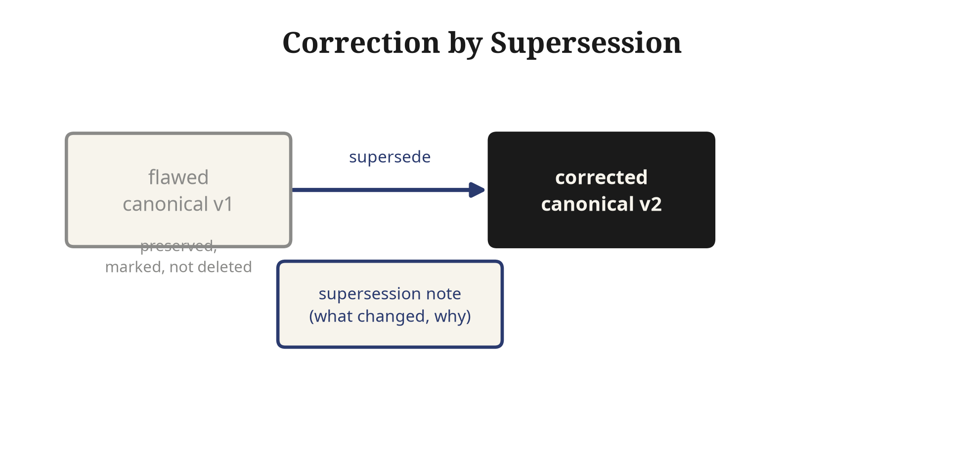 Diagram of the supersession flow in which a flawed canonical state is replaced by an explicit new version and the predecessor is preserved and marked.